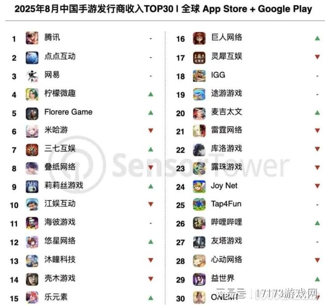 三人研发、虚幻5抗日题材新作首曝；大手实力！榜单前十腾讯占七(图16)