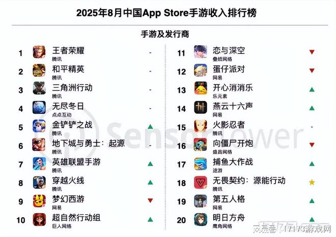 三人研发、虚幻5抗日题材新作首曝；大手实力！榜单前十腾讯占七(图17)