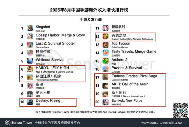 爆款制造机！北im电竞京大厂三箭齐发全球狂揽250亿营收(图5)