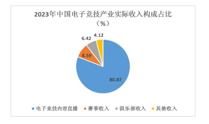 2024年电子竞技行业发展趋势分析：国内电子竞技市场实际收入达到2635亿元(图1)