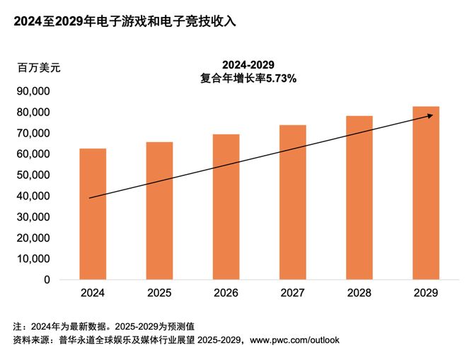 从全球到中国娱乐及媒体行业展望（2025-2029）(图12)