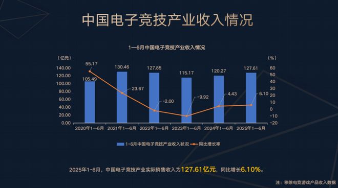 熊猫体育平台：2025上半年电竞产业报告发布：收入127亿用户规模近5亿(图2)