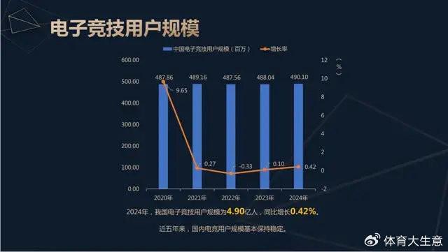 2024中国电竞产业报告：国内电竞用户约490亿射击类游戏玩家占14(图2)
