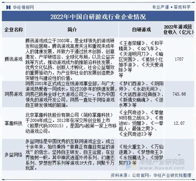im电竞平台2025年中国自研游戏市场规模及竞争格局(图2)