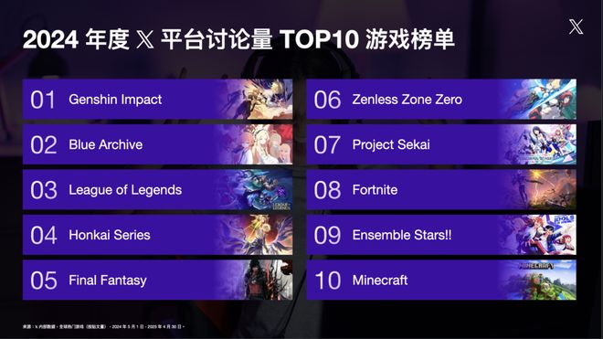 推特公布2024游戏讨im电竞平台论榜：《原神》登顶亚洲游戏席卷全球(图1)