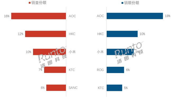 im电竞平台季报2025Q3中国显示器线上市场增速放缓；电竞暂停渗透；刷新率进入200+Hz时代(图2)
