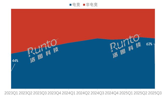 im电竞平台季报2025Q3中国显示器线上市场增速放缓；电竞暂停渗透；刷新率进入200+Hz时代(图4)