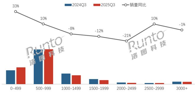 im电竞平台季报2025Q3中国显示器线上市场增速放缓；电竞暂停渗透；刷新率进入200+Hz时代(图3)