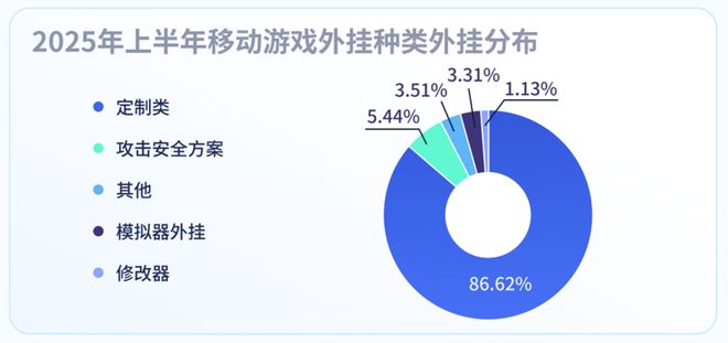 im电竞平台数据出炉！端游外挂增长超238%手游增长超162%《2025上半年游戏安全洞察报告》发布(图6)