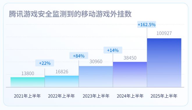 im电竞平台数据出炉！端游外挂增长超238%手游增长超162%《2025上半年游戏安全洞察报告》发布(图5)