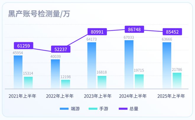 im电竞平台数据出炉！端游外挂增长超238%手游增长超162%《2025上半年游戏安全洞察报告》发布(图8)