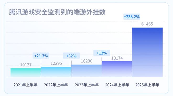 im电竞平台数据出炉！端游外挂增长超238%手游增长超162%《2025上半年游戏安全洞察报告》发布(图3)