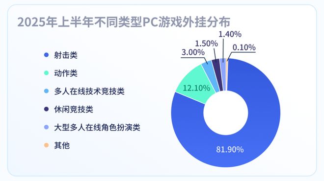 im电竞平台数据出炉！端游外挂增长超238%手游增长超162%《2025上半年游戏安全洞察报告》发布(图4)