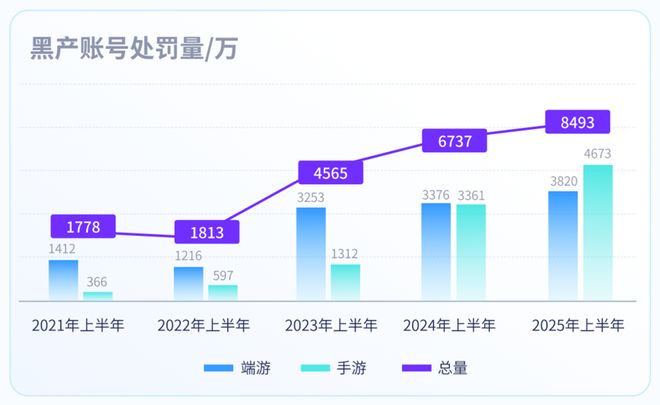 im电竞平台数据出炉！端游外挂增长超238%手游增长超162%《2025上半年游戏安全洞察报告》发布(图9)