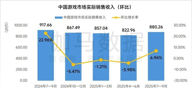 一广州厂商连告4家游戏公司索赔3000万；三七体育题材新游开启测试；苹果商店发福利：充值加赠10%｜周报(图1)