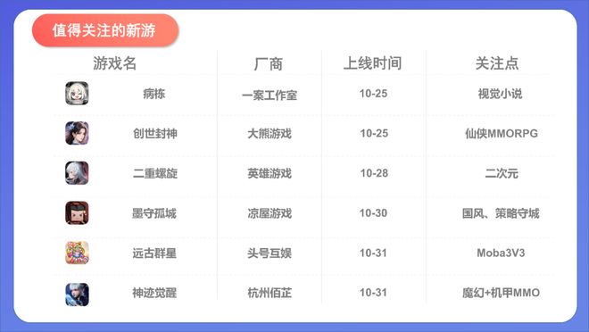 一广州厂商连告4家游戏公司索赔3000万；三七体育题材新游开启测试；苹果商店发福利：充值加赠10%｜周报(图4)