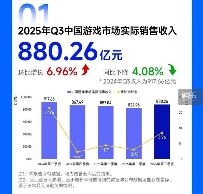 触乐本周行业大事：10月166款版号发放2025年Q3中国游戏收入超880亿元网易第十事业部负责人离职(图2)