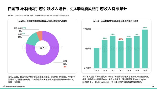 SensorTower：2025年全球手游内购收入有望增至854亿美元预计韩国市场收入达53亿美元(图4)