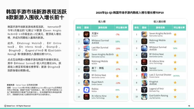 SensorTower：2025年全球手游内购收入有望增至854亿美元预计韩国市场收入达53亿美元(图5)