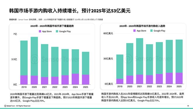 SensorTower：2025年全球手游内购收入有望增至854亿美元预计韩国市场收入达53亿美元(图2)
