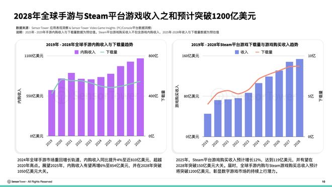 SensorTower：2025年全球手游内购收入有望增至854亿美元预计韩国市场收入达53亿美元(图1)