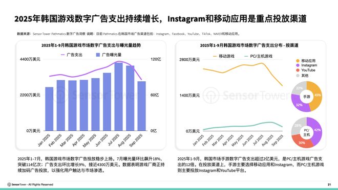 SensorTower：2025年全球手游内购收入有望增至854亿美元预计韩国市场收入达53亿美元(图7)