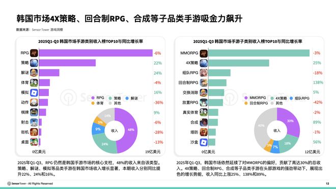 SensorTower：2025年全球手游内购收入有望增至854亿美元预计韩国市场收入达53亿美元(图3)