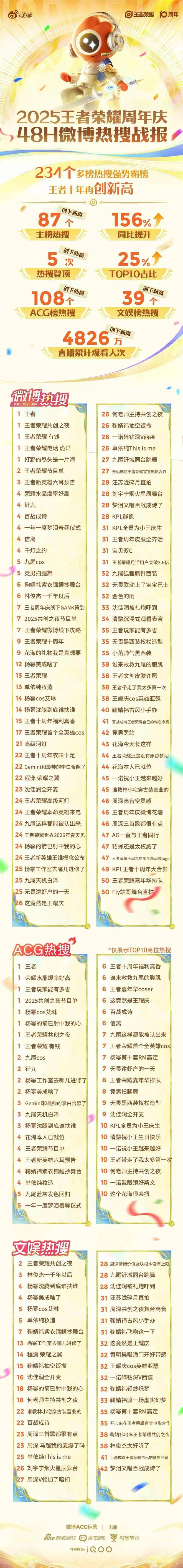 im电竞十年磨“王”剑139亿日活荣耀背后依然是那个王者！游戏干线(图10)