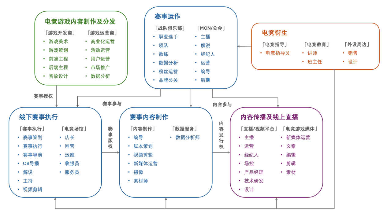 《2024年中国电竞行业职业发展报告》发布电竞行业涌现千万量级的新职业(图1)
