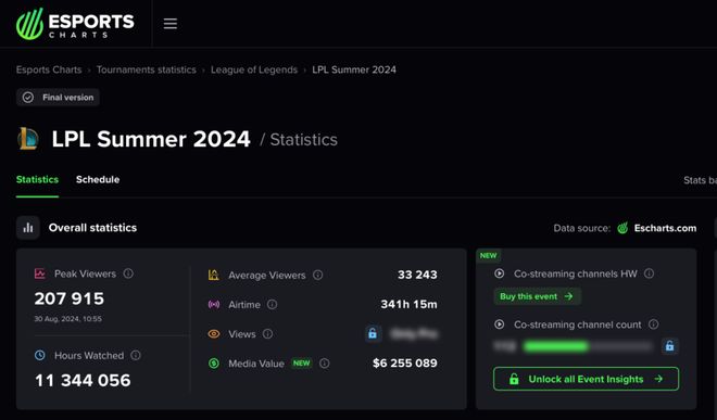 游戏比im电竞平台赛没人看了？(图1)