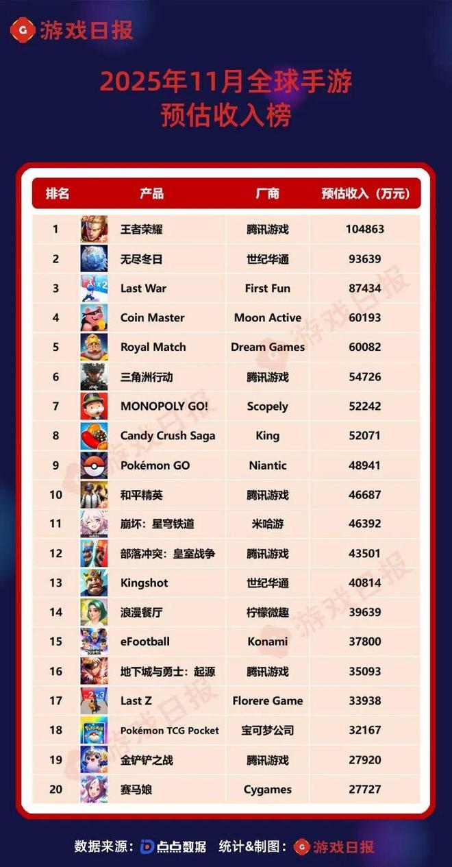 11月全球手游预估收入榜：三款二游暴涨超100%腾讯多款产品创纪录(图1)
