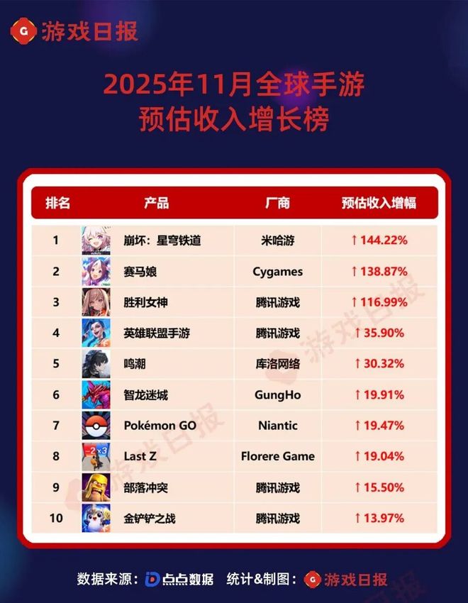 11月全球手游预估收入榜：三款二游暴涨超100%腾讯多款产品创纪录(图4)