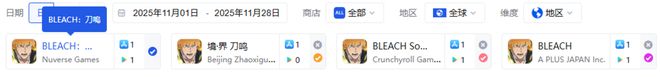 im电竞字节游戏再活跃：《境·界刀鸣》全球公测8天轻松斩获5340万休闲化SLG新游初现市场引波澜(图9)