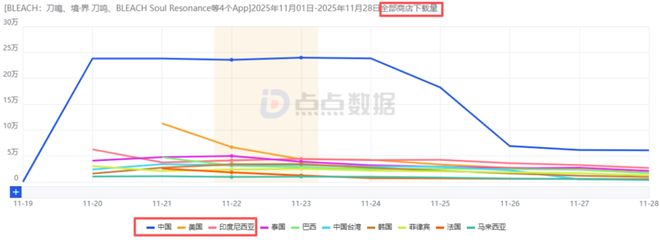 im电竞字节游戏再活跃：《境·界刀鸣》全球公测8天轻松斩获5340万休闲化SLG新游初现市场引波澜(图10)
