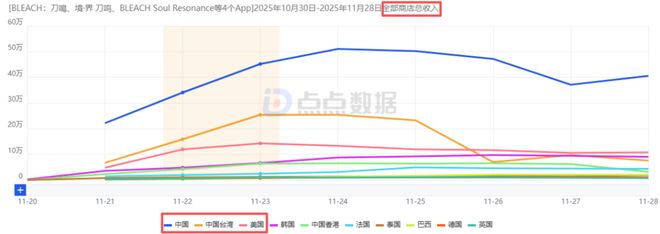 im电竞字节游戏再活跃：《境·界刀鸣》全球公测8天轻松斩获5340万休闲化SLG新游初现市场引波澜(图11)