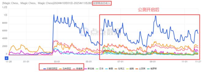 im电竞字节游戏再活跃：《境·界刀鸣》全球公测8天轻松斩获5340万休闲化SLG新游初现市场引波澜(图27)