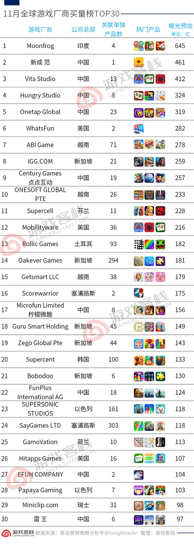 11月im电竞全球手游核心数据榜收入+下载+买量榜三维解读(图4)