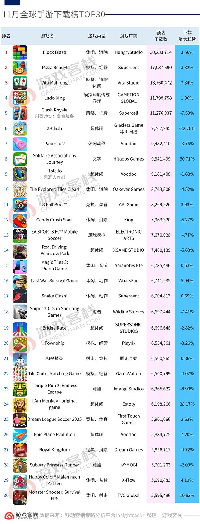 11月im电竞全球手游核心数据榜收入+下载+买量榜三维解读(图2)