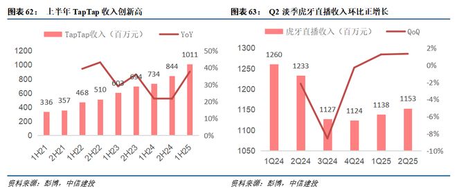 中信建投游戏行业2026投资展望：供需两旺驱动游戏高景气利润率上行通道开启(图6)