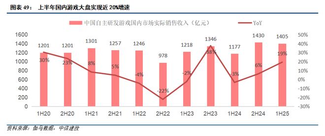 中信建投游戏行业2026投资展望：供需两旺驱动游戏高景气利润率上行通道开启(图1)