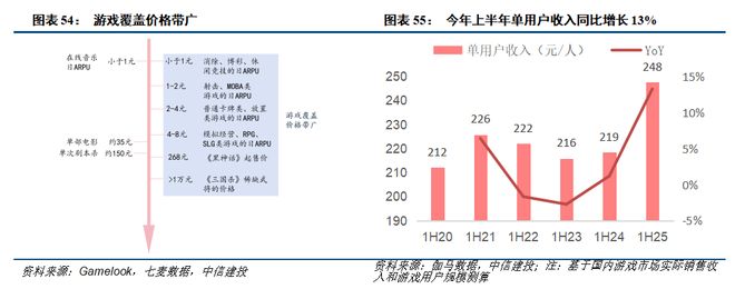 中信建投游戏行业2026投资展望：供需两旺驱动游戏高景气利润率上行通道开启(图4)