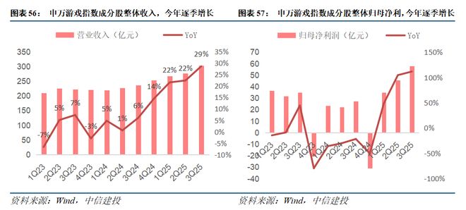 中信建投游戏行业2026投资展望：供需两旺驱动游戏高景气利润率上行通道开启(图5)