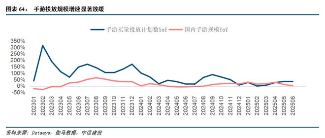 中信建投游戏行业2026投资展望：供需两旺驱动游戏高景气利润率上行通道开启(图7)