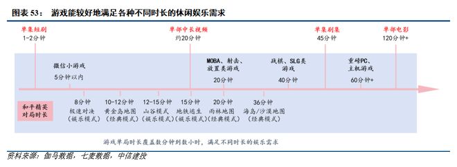 中信建投游戏行业2026投资展望：供需两旺驱动游戏高景气利润率上行通道开启(图3)