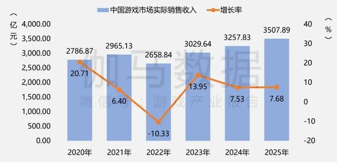 2025游戏产业年会：大盘创3500亿元新高从业者都在聊什么？(图1)
