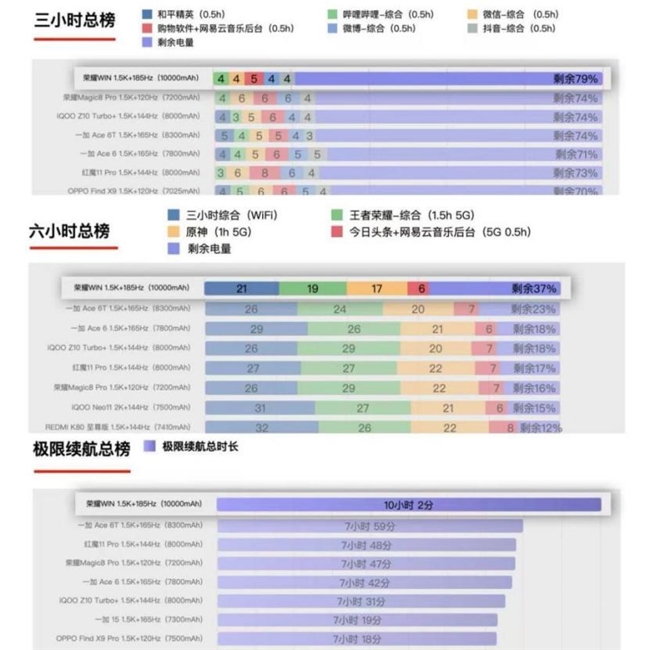 2025游戏性能好的手机排名第一这款堪称全能(图2)