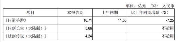 “游戏茅”吉比特上半年业绩增长超两成《问道手游》流水下降拟每股派66元(图2)