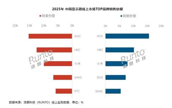 2025年中国显示器线万台小米进前三(图1)