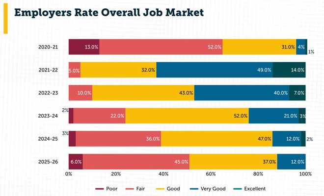 美国码农正被AI「大屠杀」！Karpaim电竞平台thy惊呼26届毕业生崩溃(图12)