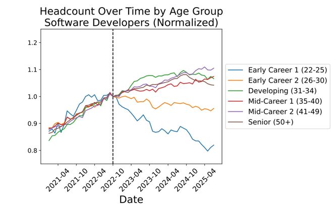 美国码农正被AI「大屠杀」！Karpaim电竞平台thy惊呼26届毕业生崩溃(图2)